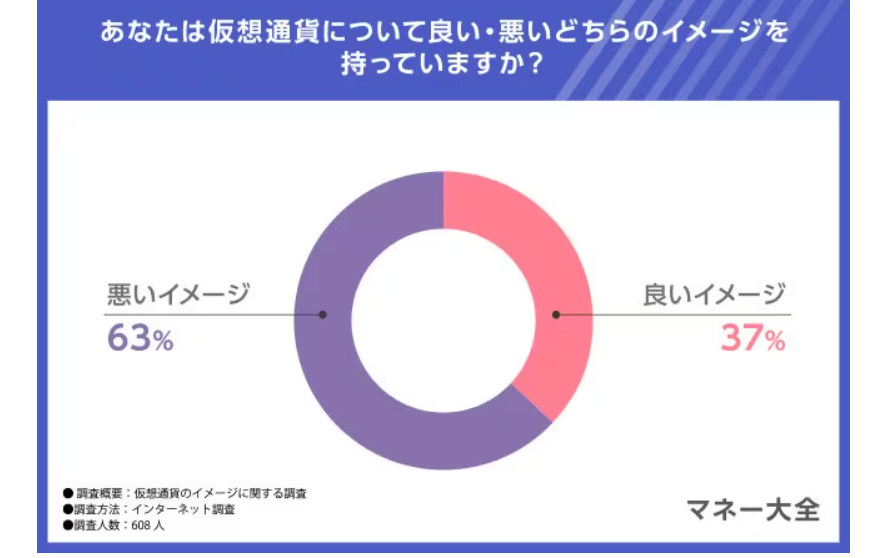 仮想通貨について良い・悪いどちらのイメージを持っていますか?というアンケート調査の結果画像