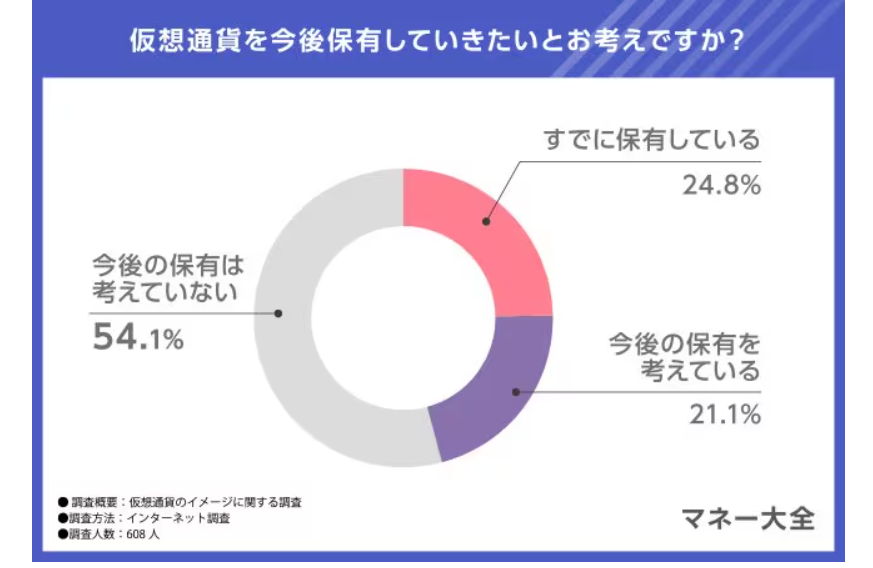 仮想通貨を今後保有していきたいとお考えですか?というアンケート調査の結果画像