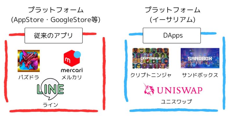 従来のプラットフォーム、アプリと、イーサリアムプラットフォームとDAppsの比較画像