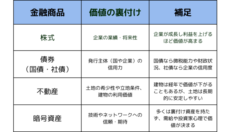 代表的な金融商品と価値の裏付けの比較表