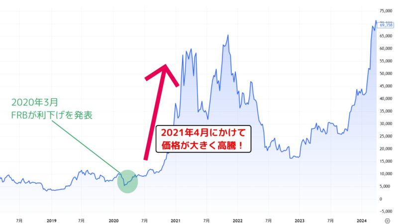 FRBが利下げを発表し、価格が大きく高騰しているチャート画像