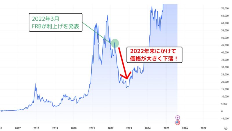FRBの利上げによって価格が下落したことが分かるチャート画像