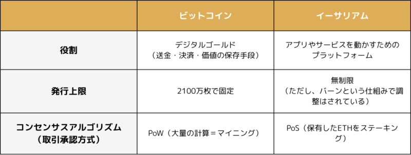 ビットコインとイーサリアムの比較表