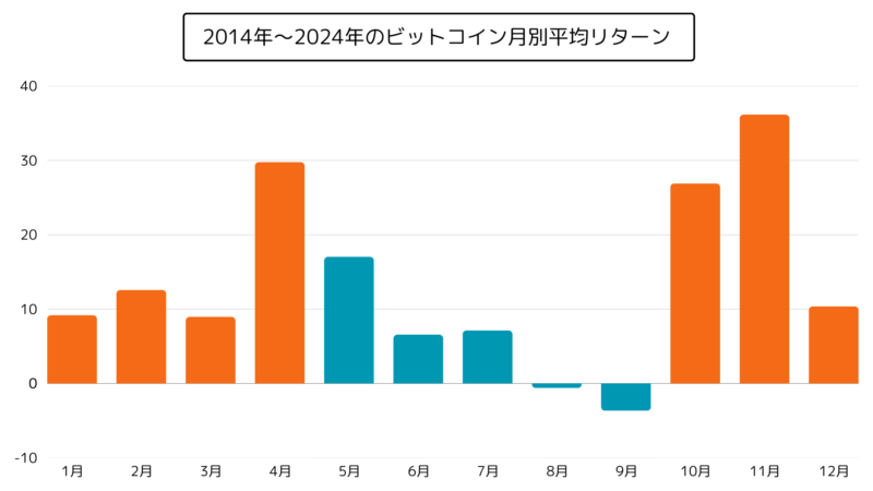 アノマリーによる月別平均リターン