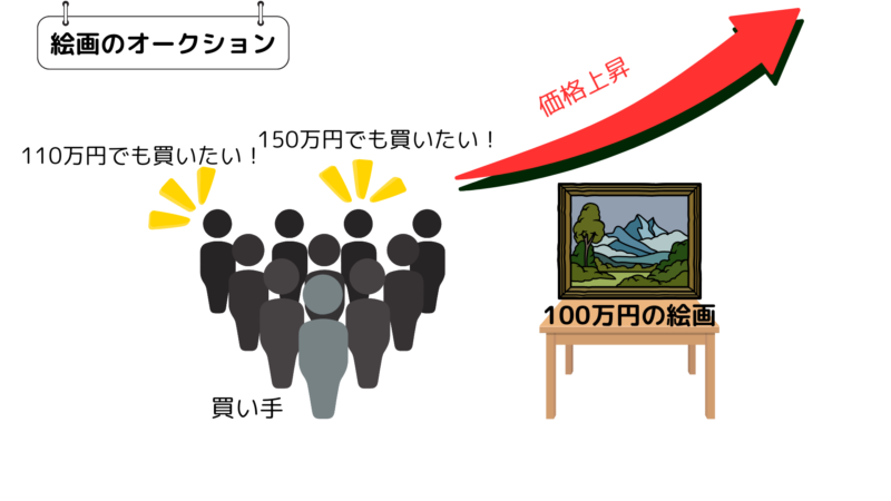 絵画のオークションで価格上昇を説明する画像
