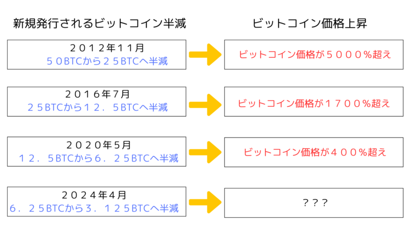 ビットコインの半減期と価格がどのくらい上昇したかを表す画像