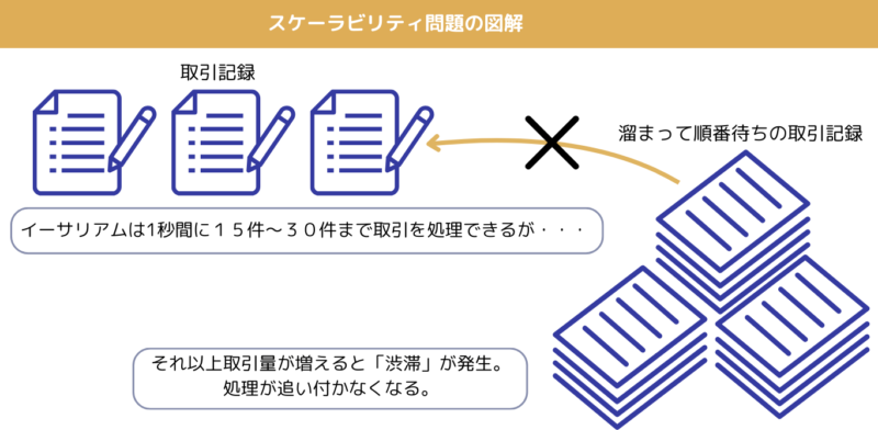 スケーラビリティ問題の図解