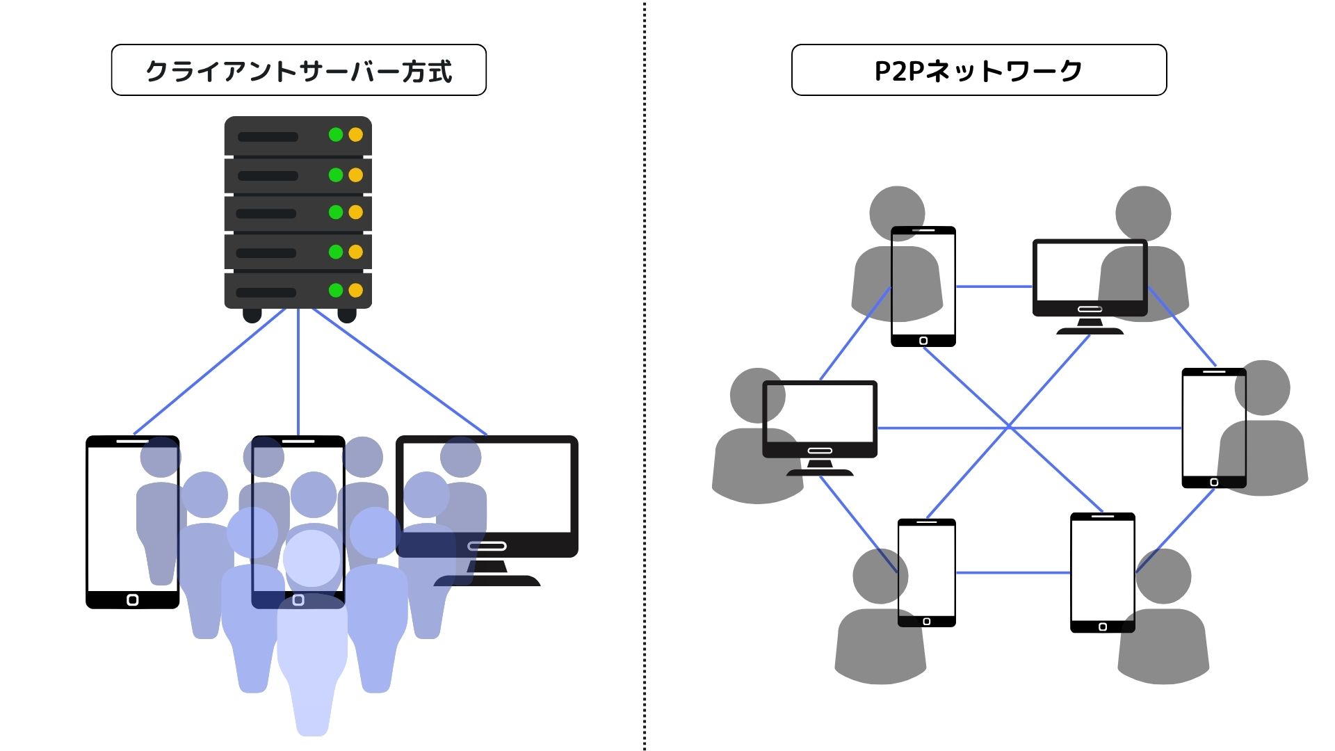 クライアントサーバー方式とP2Pネットワーク方式の比較図