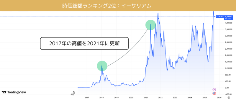 イーサリアムの2017年の高値を2021年に更新している画像