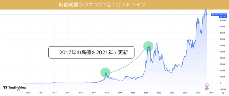ビットコインの2017年の高値を2021年に更新している画像