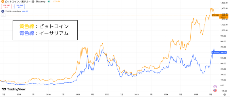 ビットコインとイーサリアムの価格の関係性を示したチャート画像