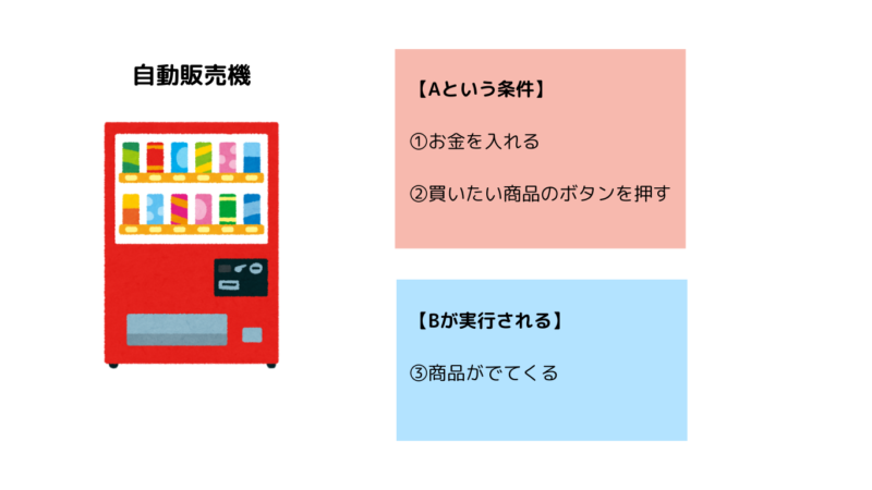 スマートコントラクトを自動販売機に例えた画像