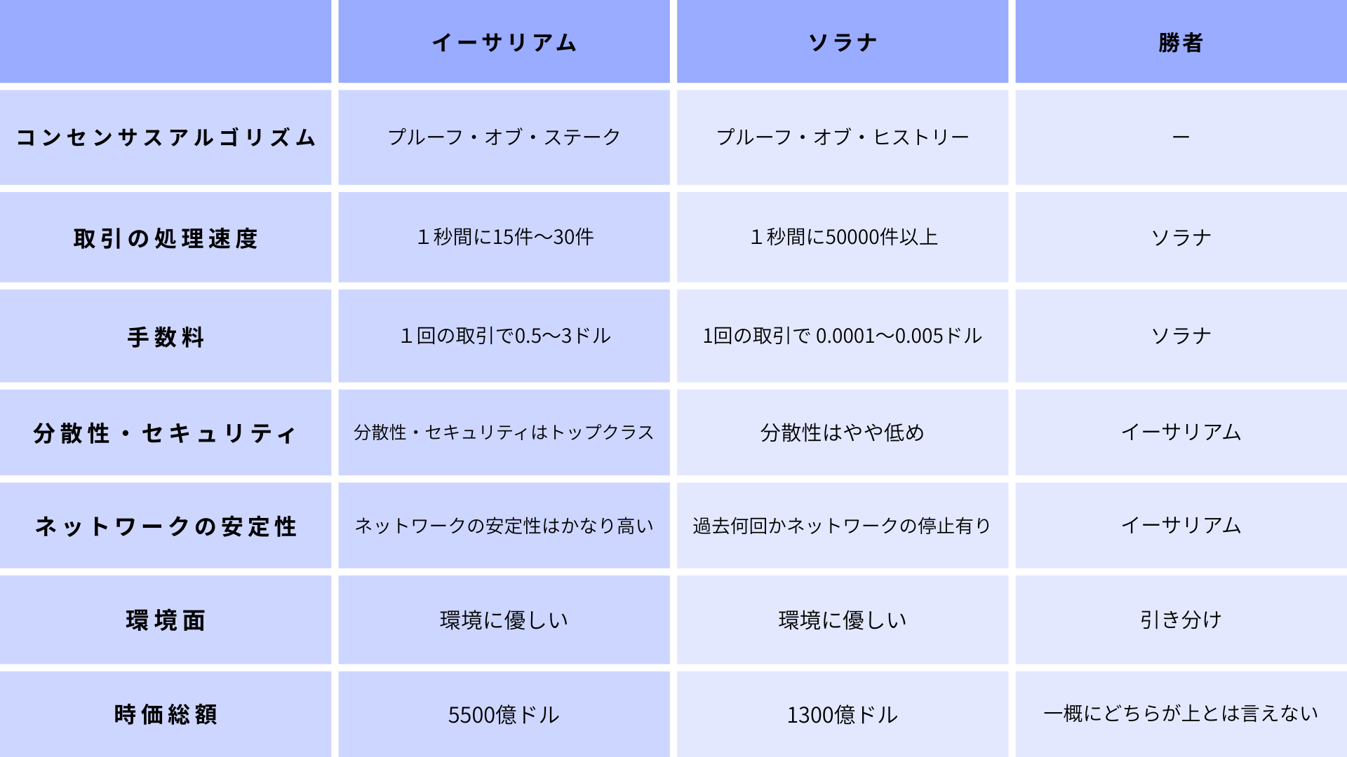 イーサリアムとソラナの比較表