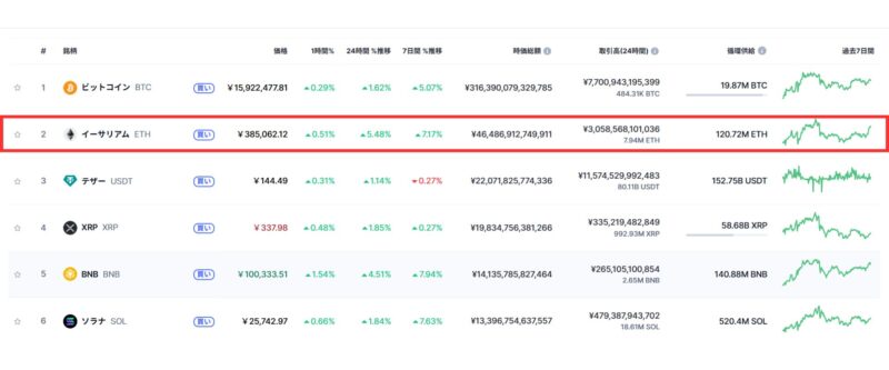 イーサリアムの時価総額が２位なのが分かる画像