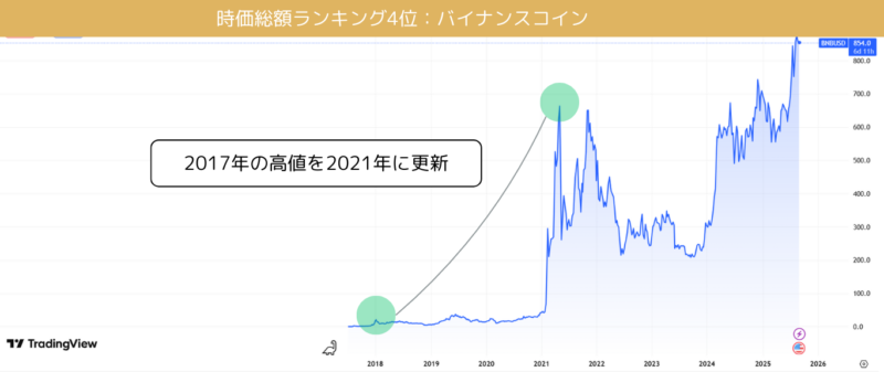 バイナンスコインの2017年の高値を2021年に更新している画像