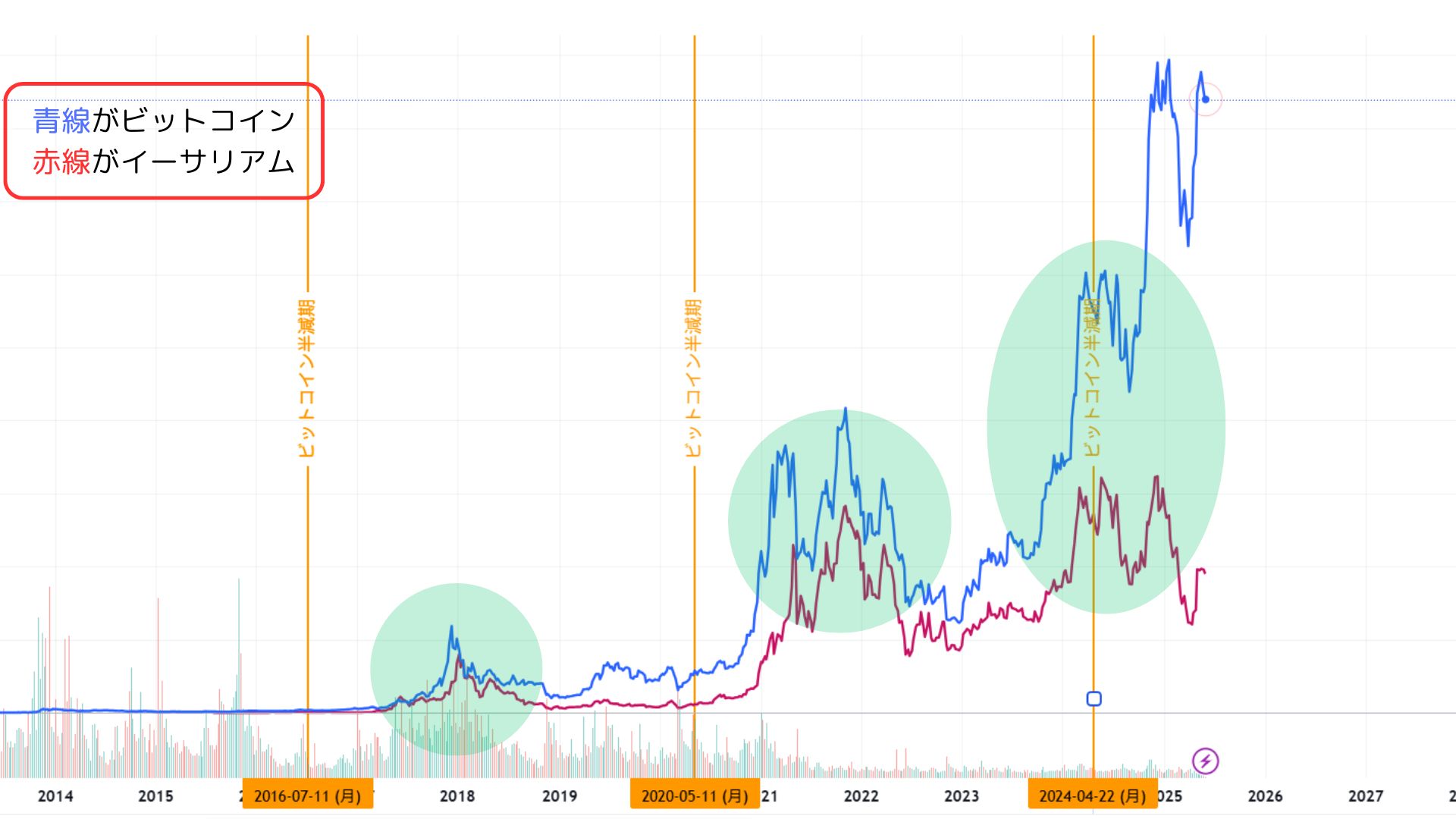 半減期の年のビットコインとイーサリアムの価格の関係性を表したチャート画像
