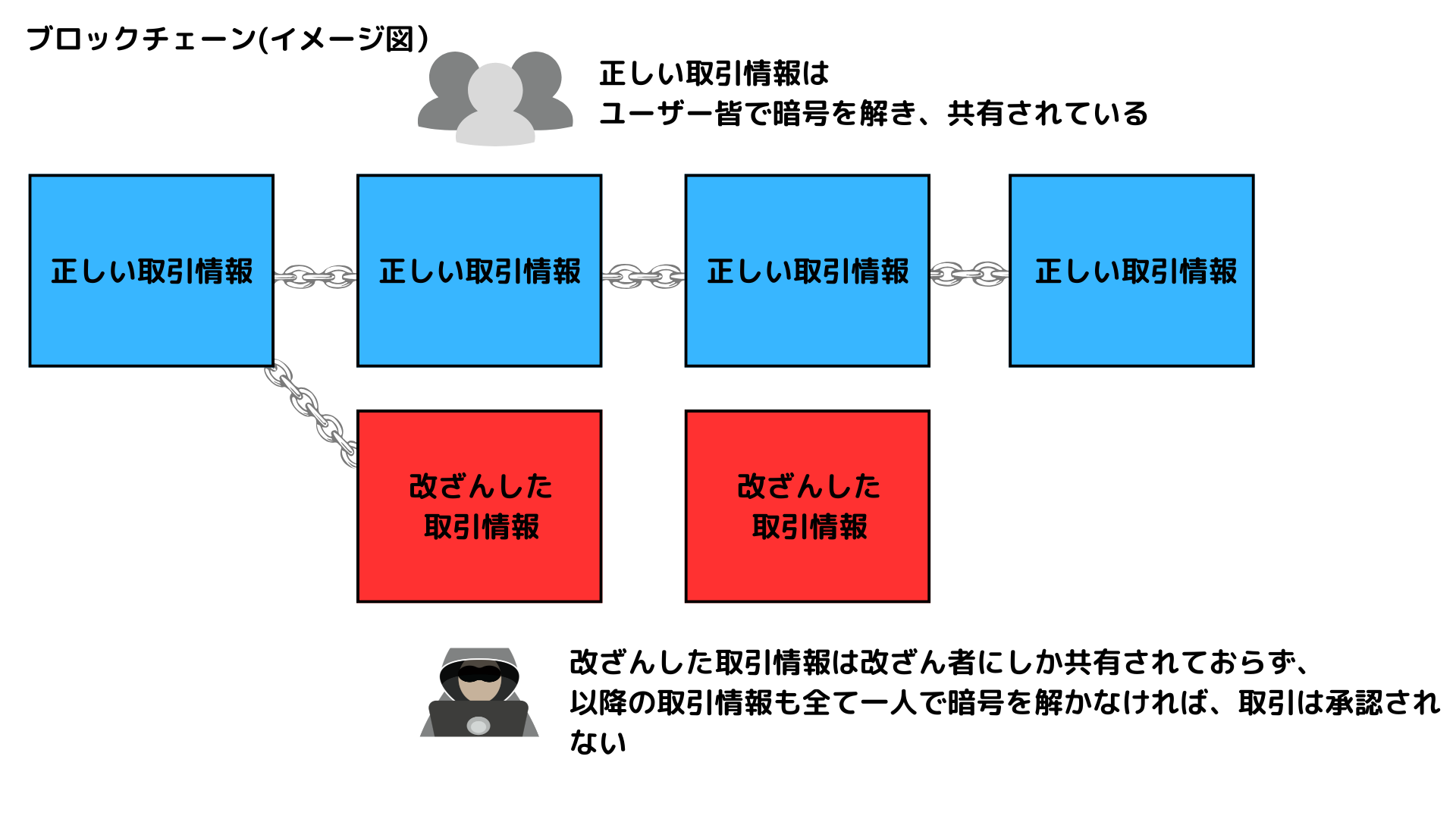 ブロックチェーンの改ざんが困難なことを説明する図解