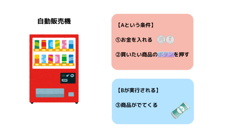 スマートコントラクトを自動販売機に例えた画像
