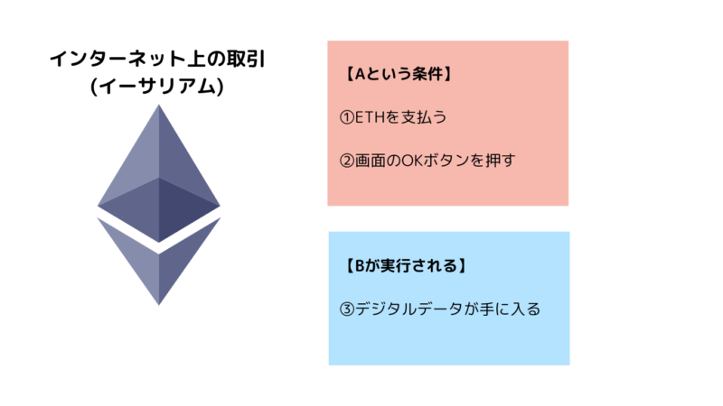 イーサリアム上でスマートコントラクトを使って取引する際の図解
