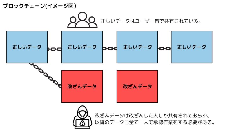 ブロックチェーンがなぜ改ざんされないのかを説明する図解