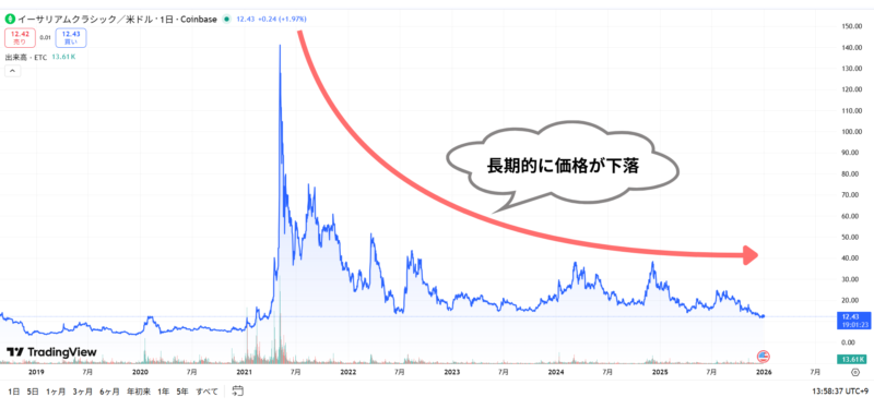 イーサリアムクラシックの価格が長期的に下落していることを示すチャート画像
