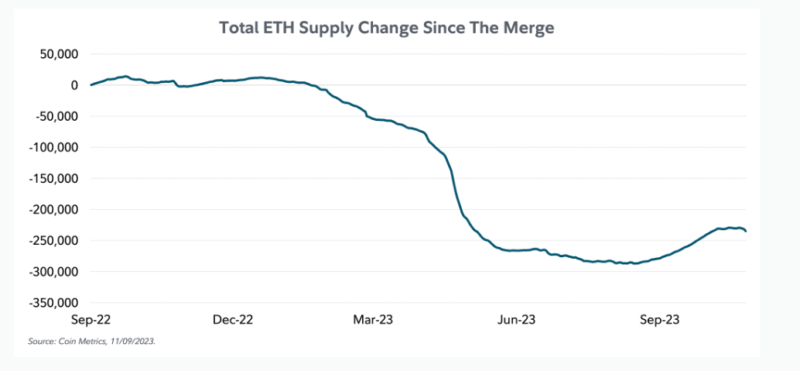 イーサリアムの供給量の減少を示すグラフ