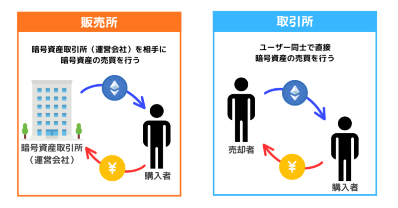 販売所と取引所の違いの図解