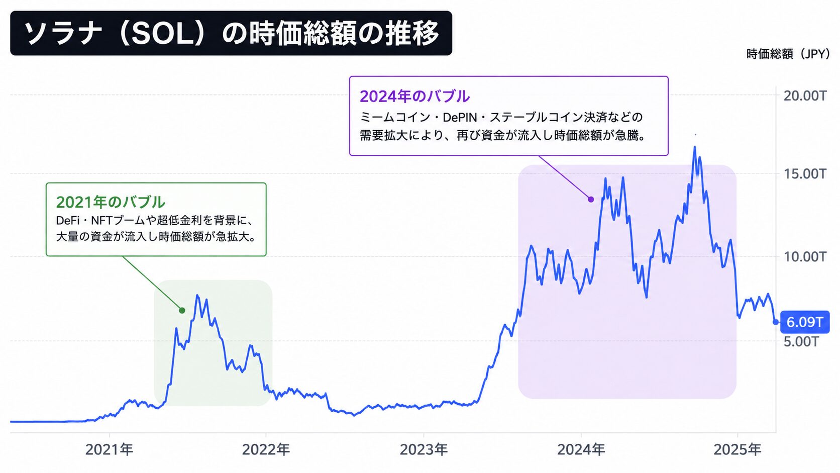 ソラナ（SOL）の時価総額の推移