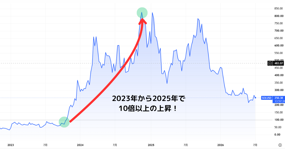 ソラナの価格上昇の伸び率を示すチャート画像