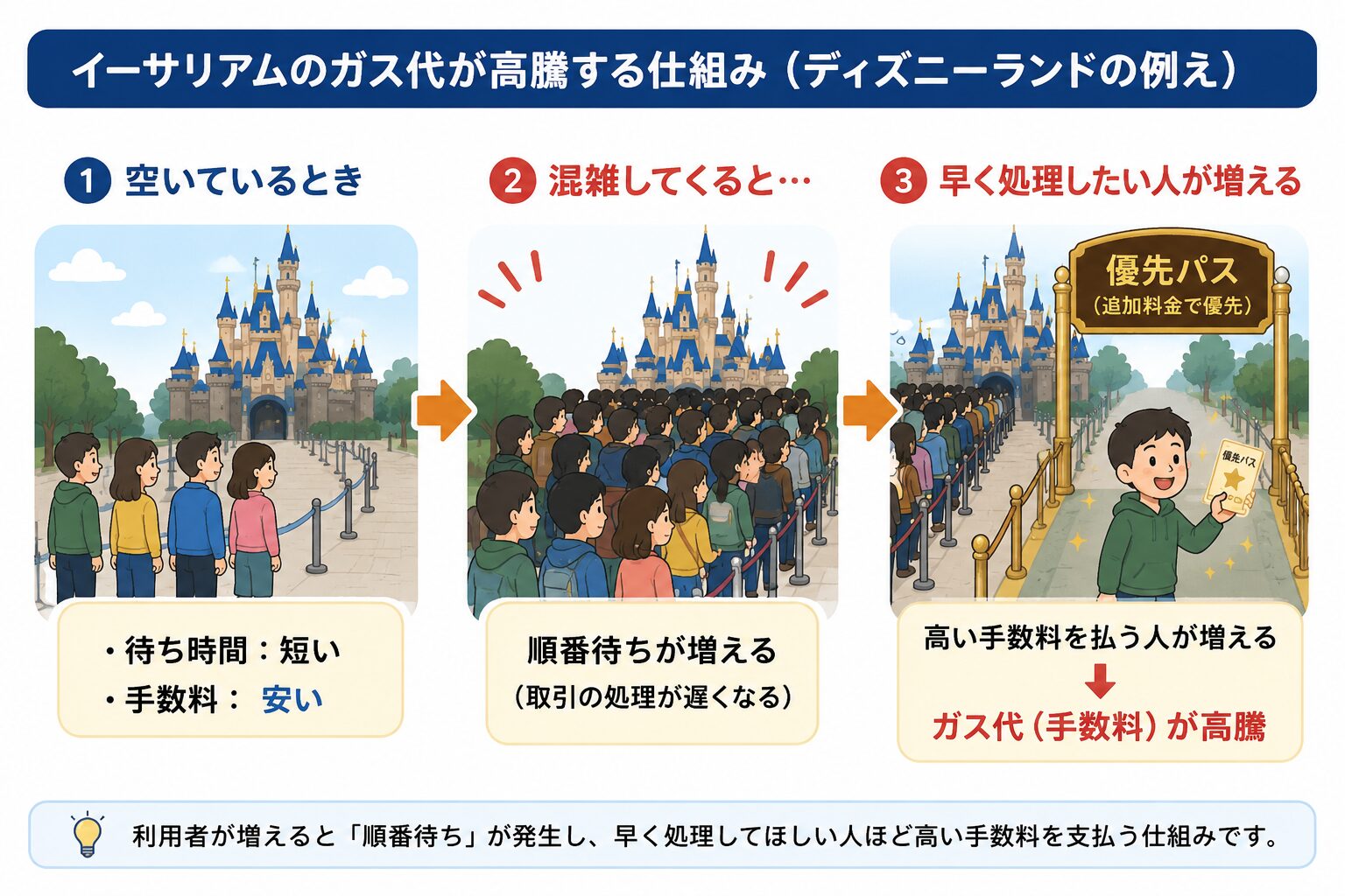 イーサリアムのガス代が高騰する仕組みをディズニーランドでたとえた画像