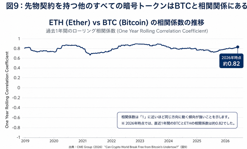 ETHとBTCの相関係数の推移を示す画像