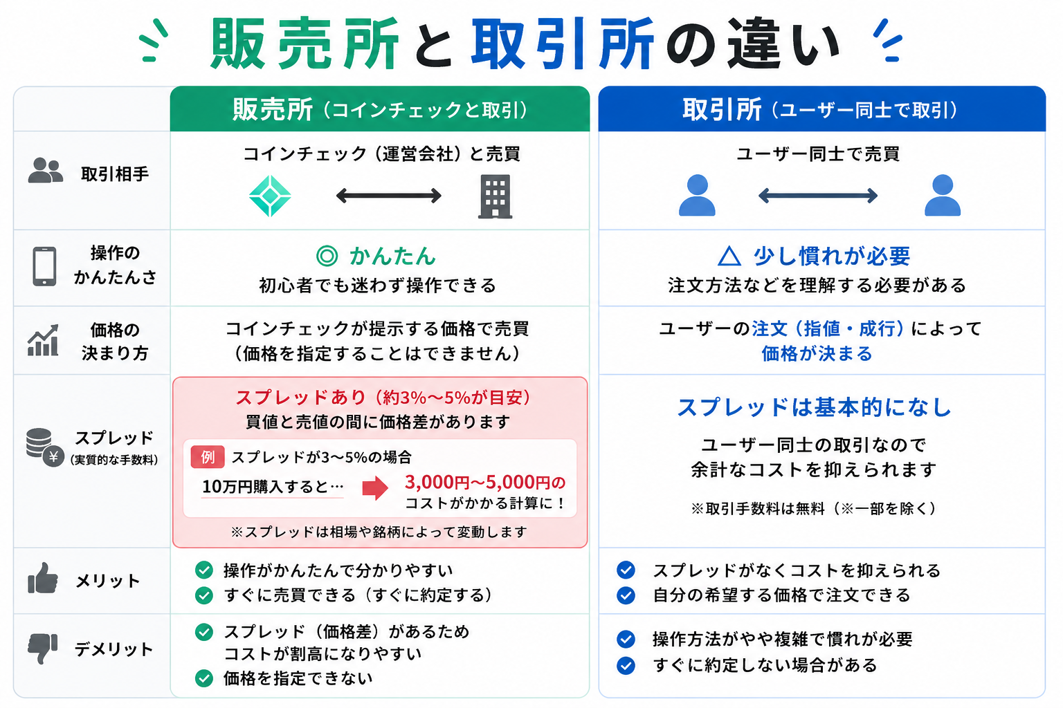 販売所と取引所の違いの画像