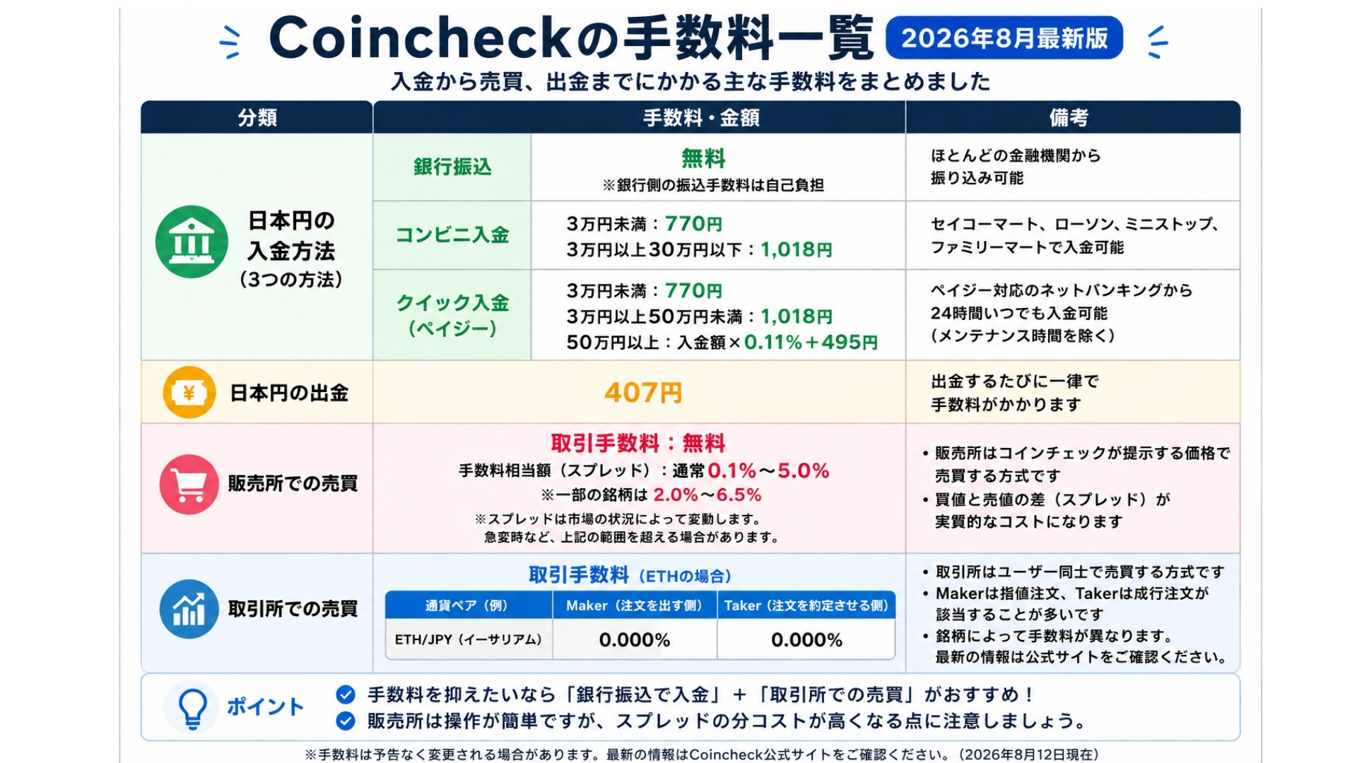 コインチェックの各種手数料の画像