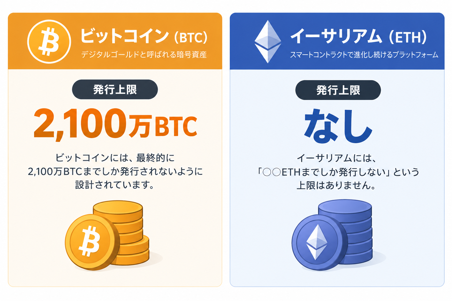 ビットコインとイーサリアムの発行上限の有無を比較した画像