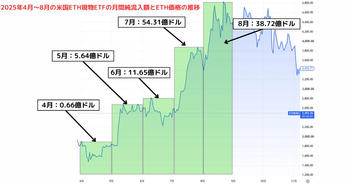 ETF流入額とETH価格の関係性を示したチャート画像