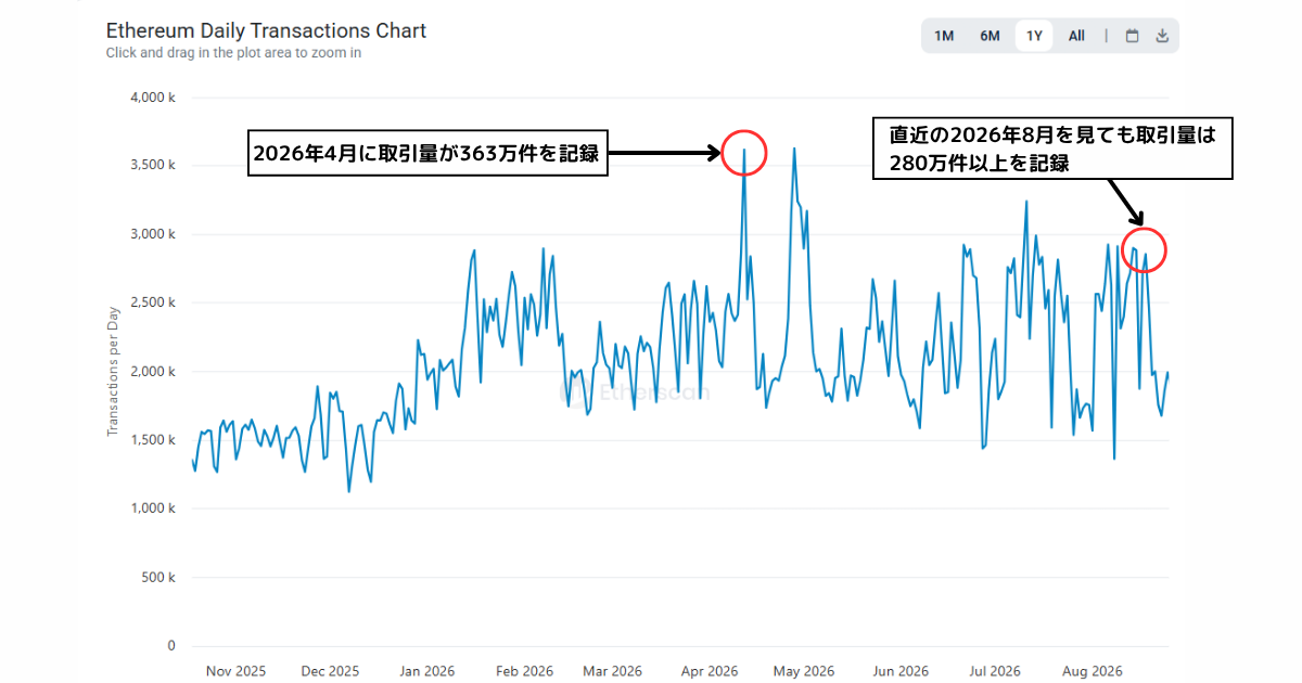 イーサリアムのネットワーク利用量の推移を示したグラフ