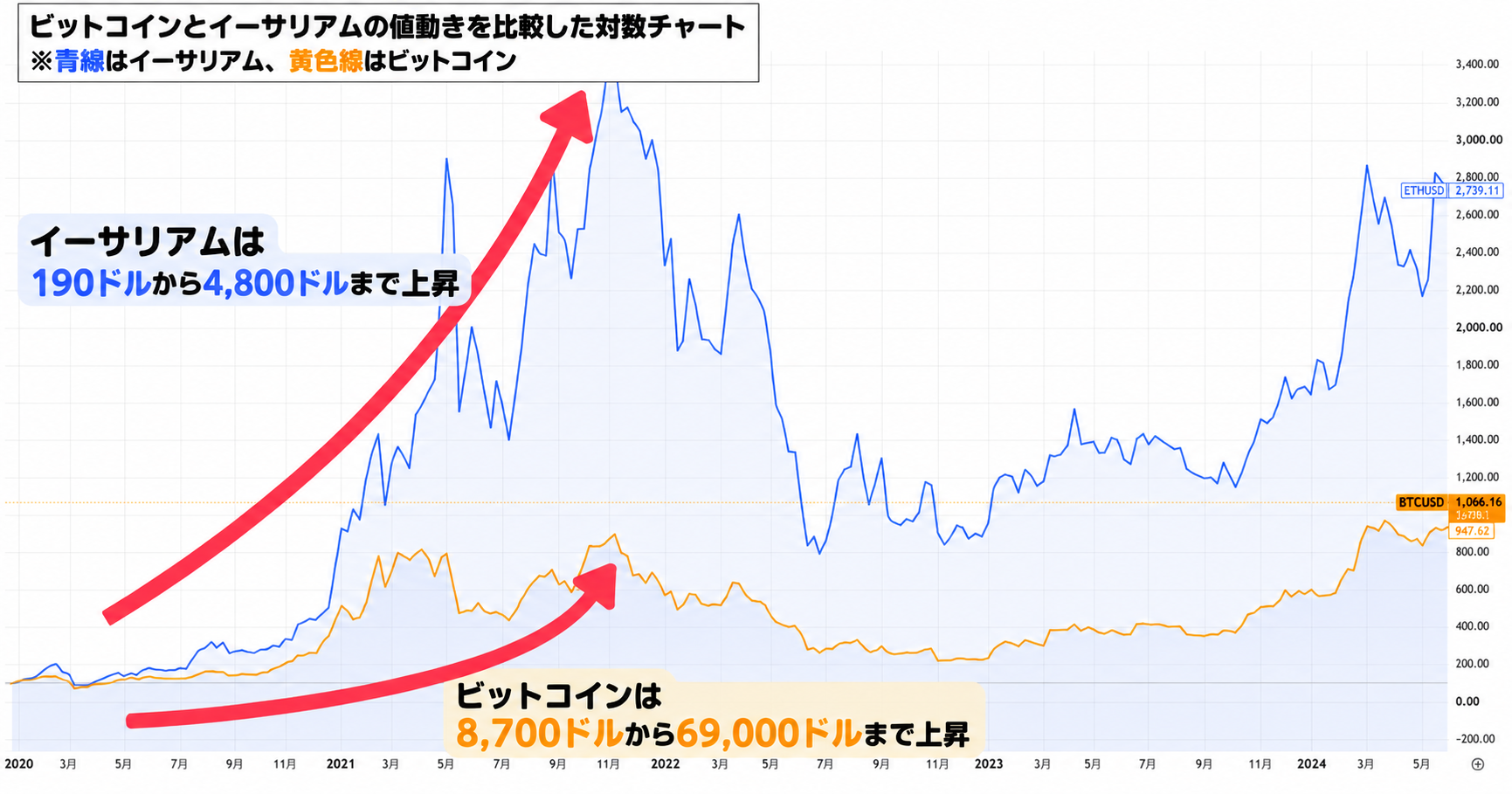 ビットコインとイーサリアムの値動きを比較した対数チャート
