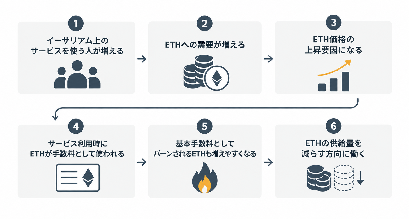 イーサリアムが利用されるほどETHの需要が増える画像