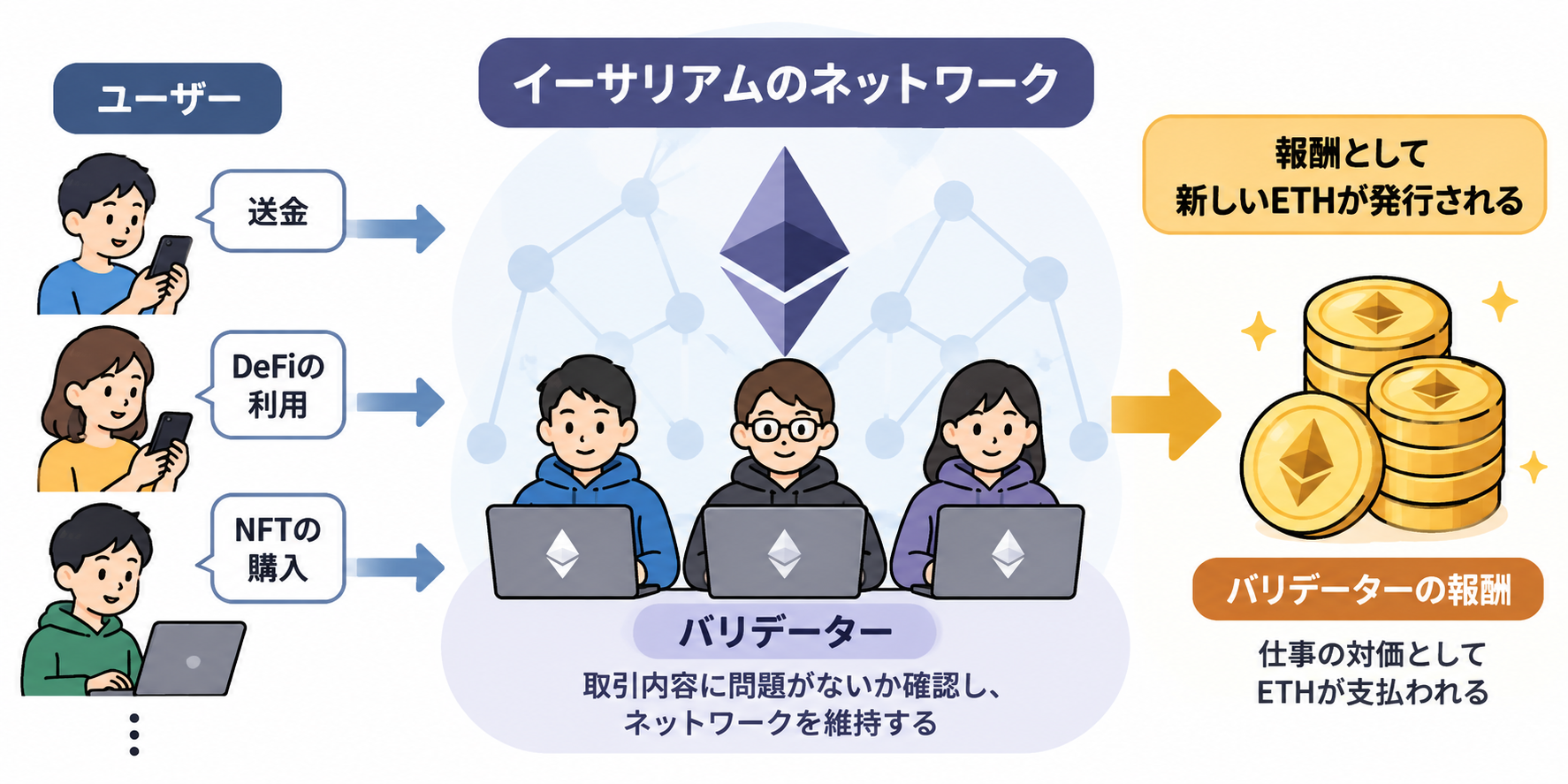バリデーターに報酬が支払われるイメージ画像