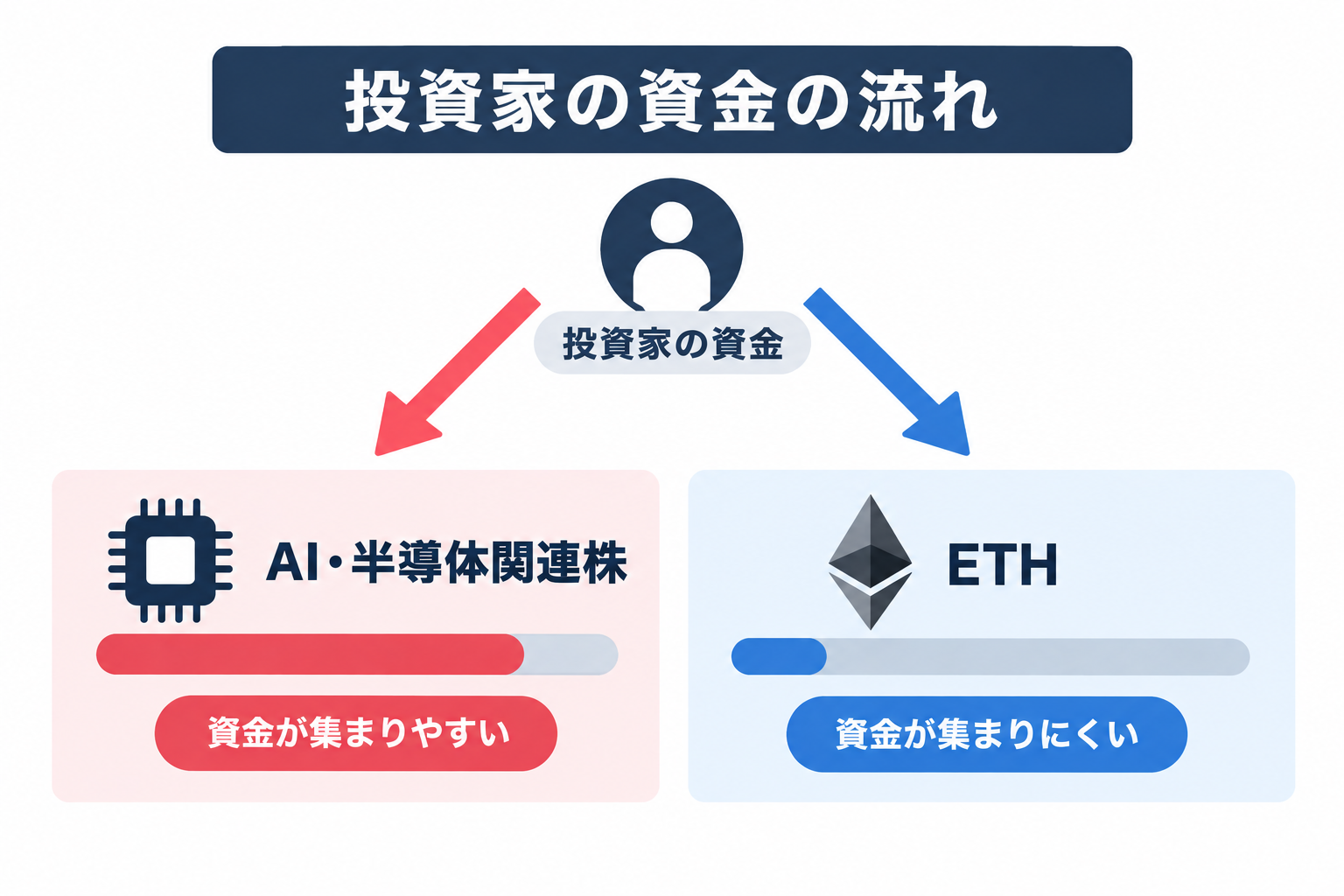 投資家の資金の流れを示す画像